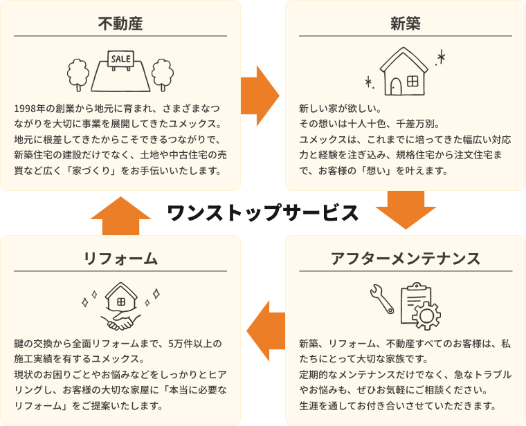 ⚫︎不動産:998年の創業から地元に育まれ、さまざまなつながりを大切に事業を展開してきたユメックス。地元に根差してきたからこそできるつながりで、新築住宅の建設だけでなく、土地や中古住宅の売買など広く「家づくり」をお手伝いいたします。⚫︎新築：新しい家が欲しい。その想いは十人十色、千差万別。ユメックスは、これまでに培ってきた幅広い対応力と経験を注ぎ込み、規格住宅から注文住宅まで、お客様の「想い」を叶えます。⚫︎アフターメンテナンス：新築、リフォーム、不動産すべてのお客様は、私たちにとって大切な家族です。定期的なメンテナンスだけでなく、急なトラブルやお悩みも、ぜひお気軽にご相談ください。生涯を通してお付き合いさせていただきます。⚫︎リフォーム：鍵の交換から全面リフォームまで、5万件以上の施工実績を有するユメックス。現状のお困りごとやお悩みなどをしっかりとヒアリングし、お客様の大切な家屋に「本当に必要なリフォーム」をご提案いたします。