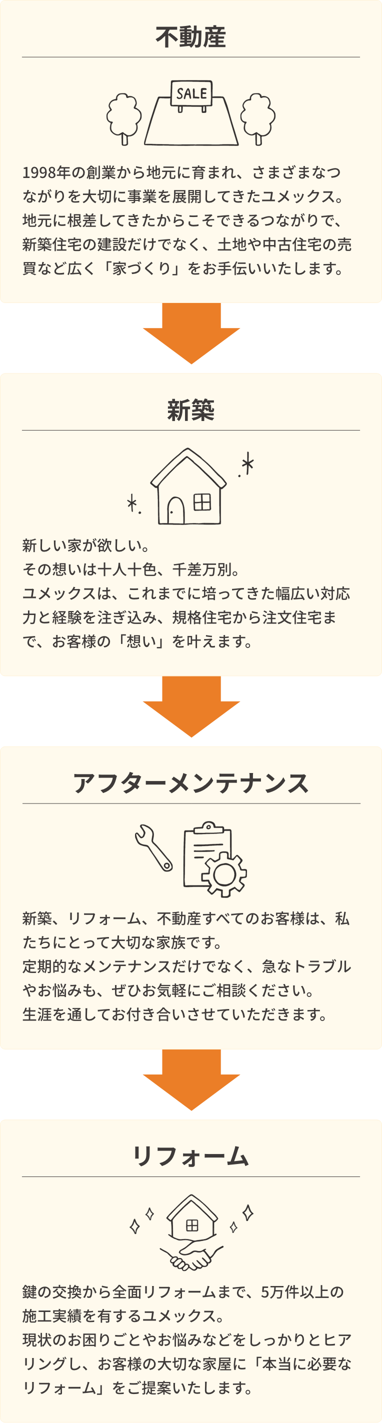 ⚫︎不動産:998年の創業から地元に育まれ、さまざまなつながりを大切に事業を展開してきたユメックス。地元に根差してきたからこそできるつながりで、新築住宅の建設だけでなく、土地や中古住宅の売買など広く「家づくり」をお手伝いいたします。⚫︎新築：新しい家が欲しい。その想いは十人十色、千差万別。ユメックスは、これまでに培ってきた幅広い対応力と経験を注ぎ込み、規格住宅から注文住宅まで、お客様の「想い」を叶えます。⚫︎アフターメンテナンス：新築、リフォーム、不動産すべてのお客様は、私たちにとって大切な家族です。定期的なメンテナンスだけでなく、急なトラブルやお悩みも、ぜひお気軽にご相談ください。生涯を通してお付き合いさせていただきます。⚫︎リフォーム：鍵の交換から全面リフォームまで、5万件以上の施工実績を有するユメックス。現状のお困りごとやお悩みなどをしっかりとヒアリングし、お客様の大切な家屋に「本当に必要なリフォーム」をご提案いたします。