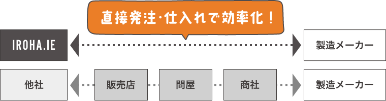 直接発注・仕入れで効率化