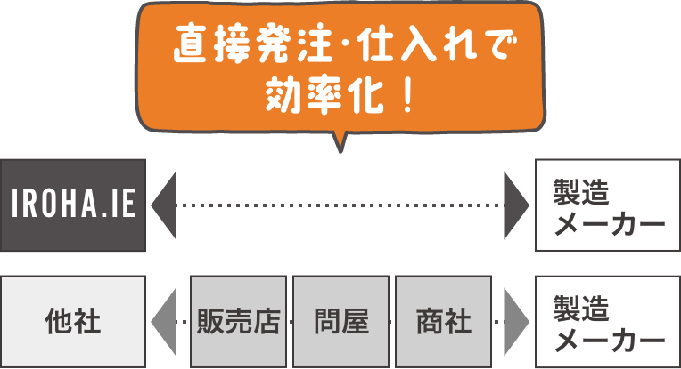 直接発注・仕入れで効率化