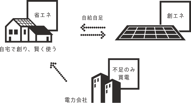 イメージ図：ロエネルギーハウス