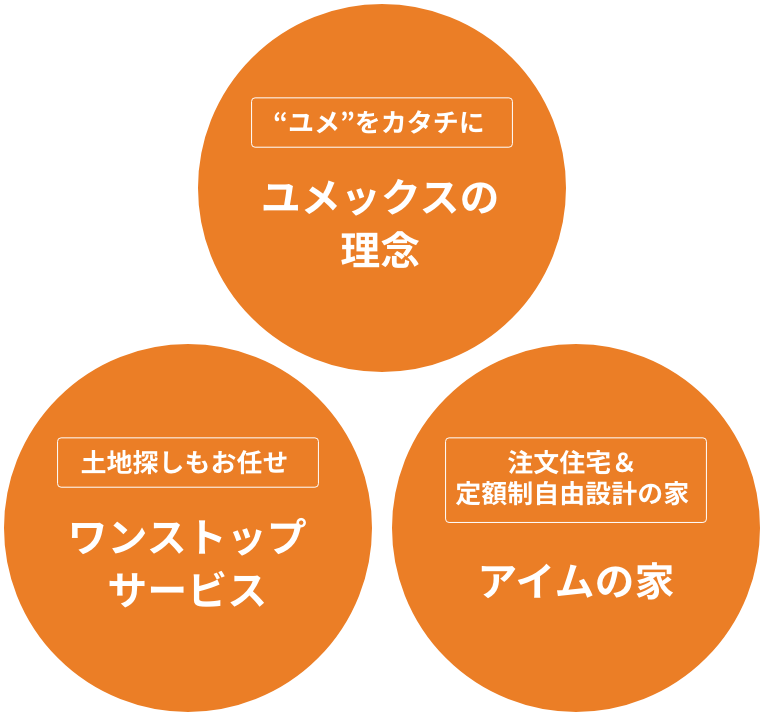 “ユメ”をカタチにユメックスの理念。土地探しもお任せワンストップサービス。注文住宅＆定額制自由設計の家 アイムの家